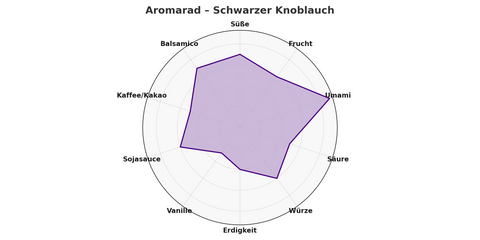 Schwarzer Knoblauch Aromarad. Alle Geschmacksrichtungen auf einen Blick