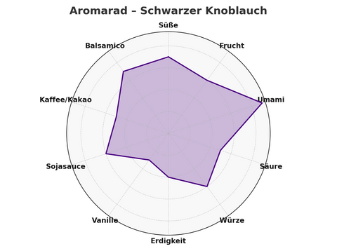 Schwarzer Knoblauch Aromarad. Alle Geschmacksrichtungen auf einen Blick
