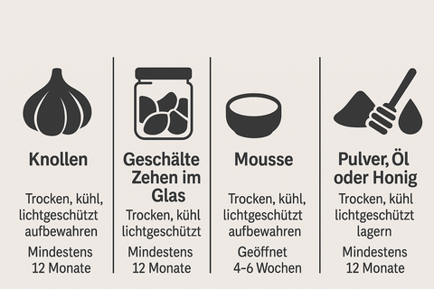 Grafik mit Lagerempfehlungen für schwarzen Knoblauch in verschiedenen Formen – Knollen, geschält, als Mousse, Pulver oder in Öl/Honig – mit Angaben zu idealen Bedingungen und Haltbarkeit.